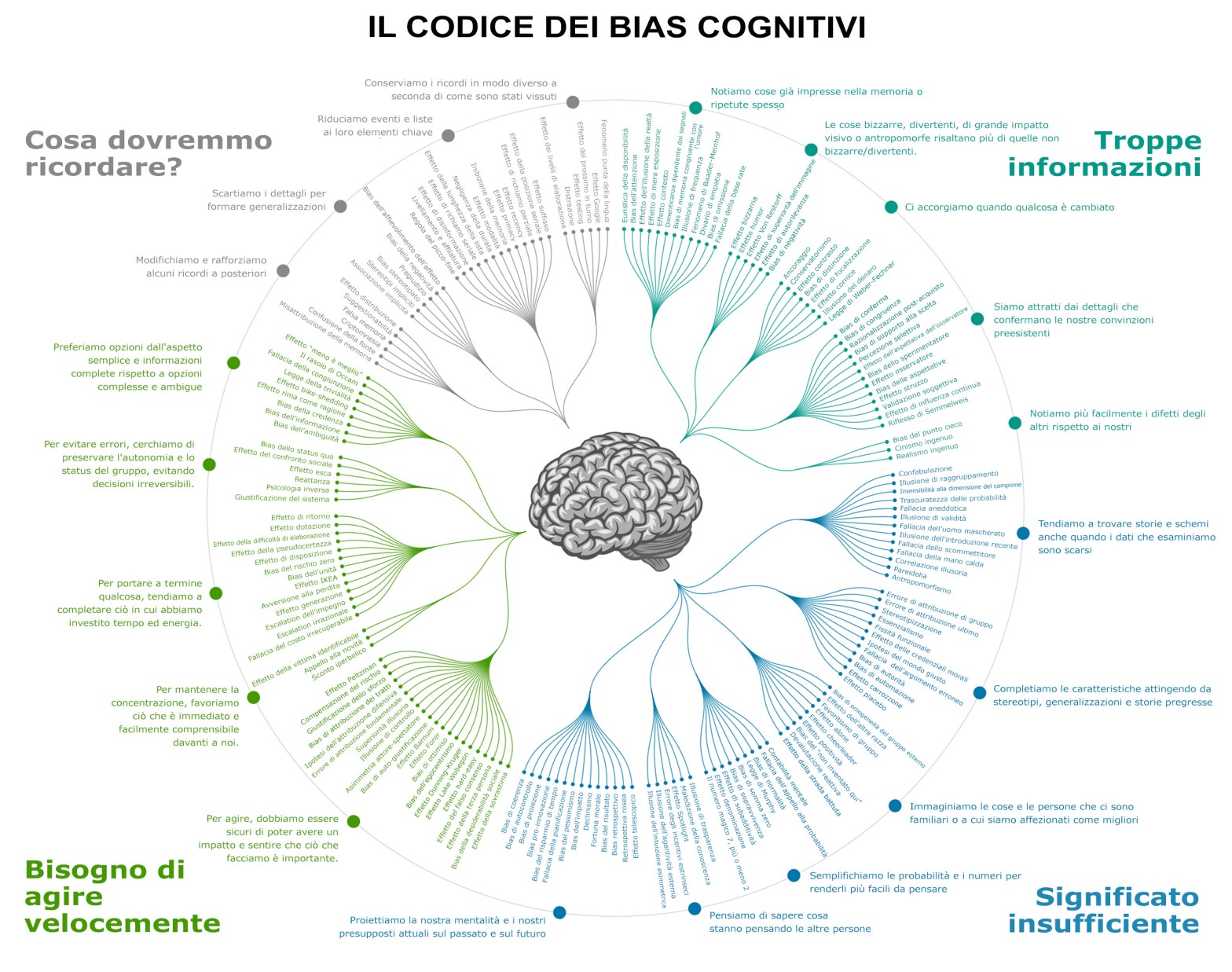 Bias Codex in italiano