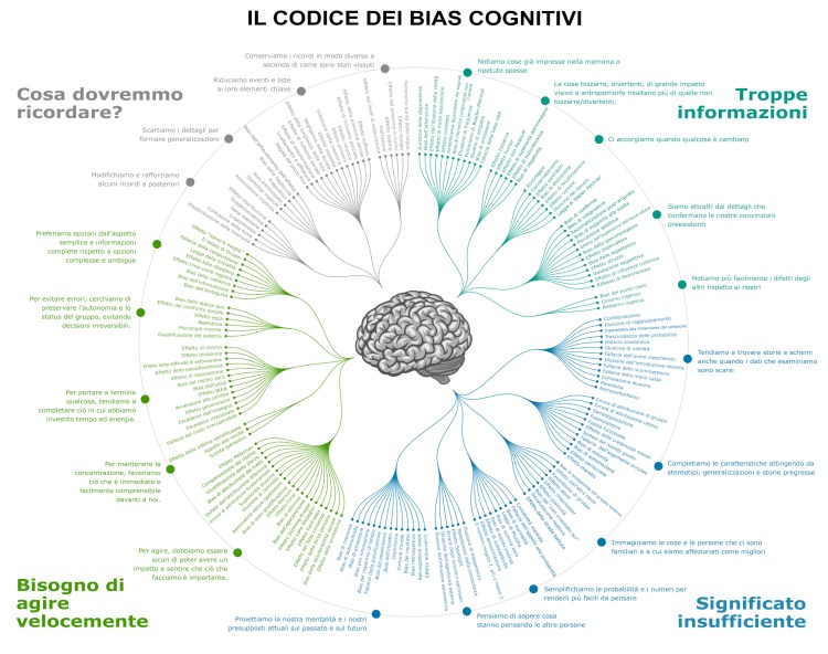 Bias Codex in italiano
